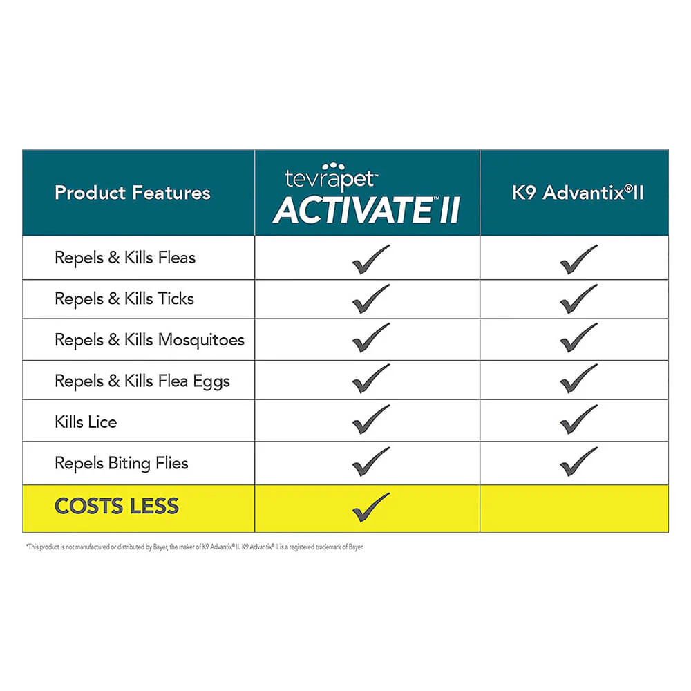 TevraPet Activate II for Dogs, 4 Month Supply - Image 3